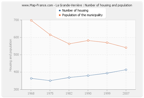 La Grande-Verrière : Number of housing and population